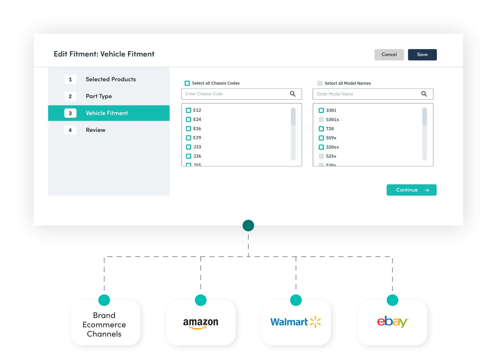 Diagram showing selection of fitment for a vehicle and ability to broadcast data to brand ecommerce channels, eBay, Walmart & Amazon. 