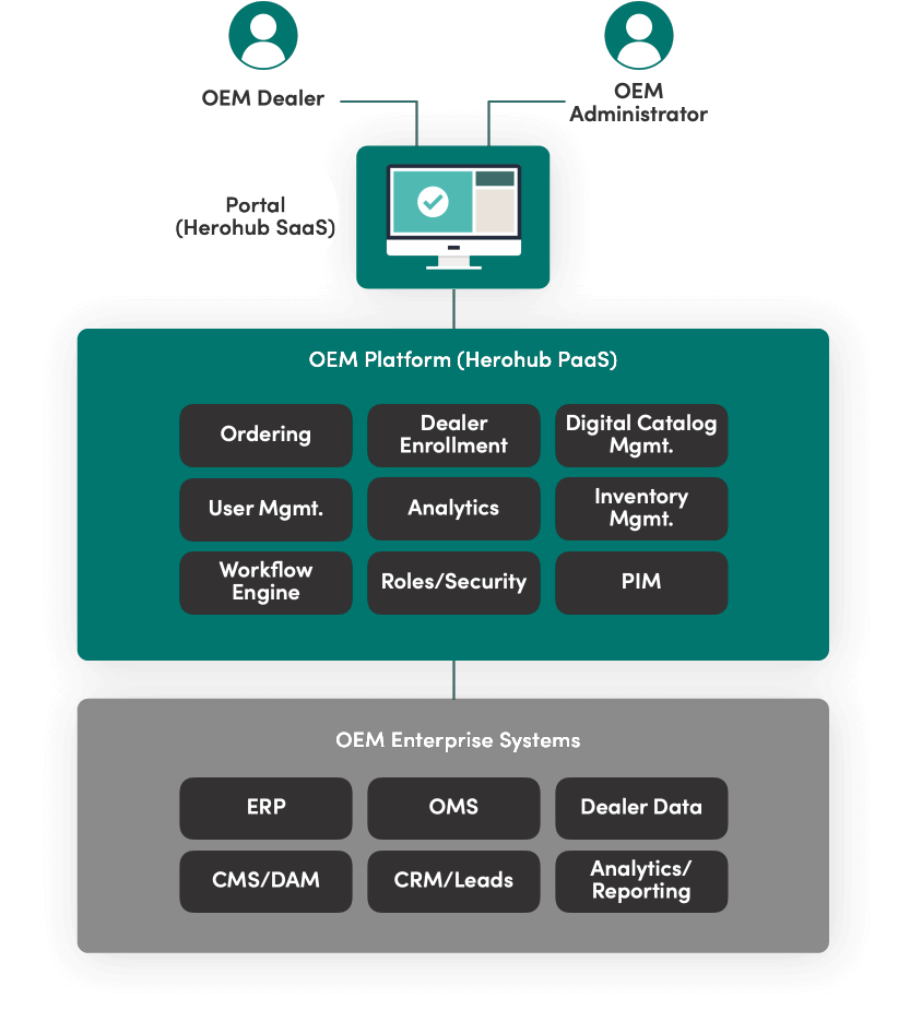 Example of a product solution architecture diagram 