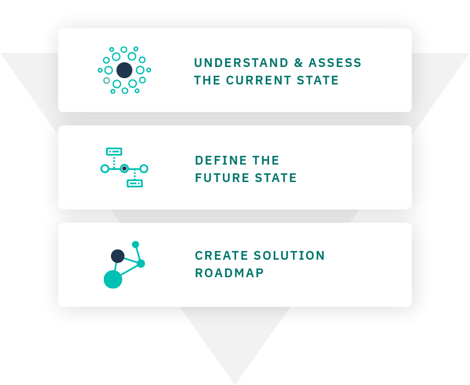 Discovery process overview: understand and assess the current state, define the future state, create solution roadmap. 