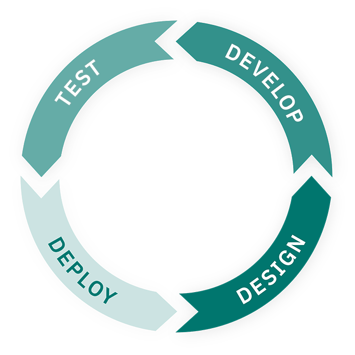 Agile development process showing four steps: design, develop, test, and deploy.