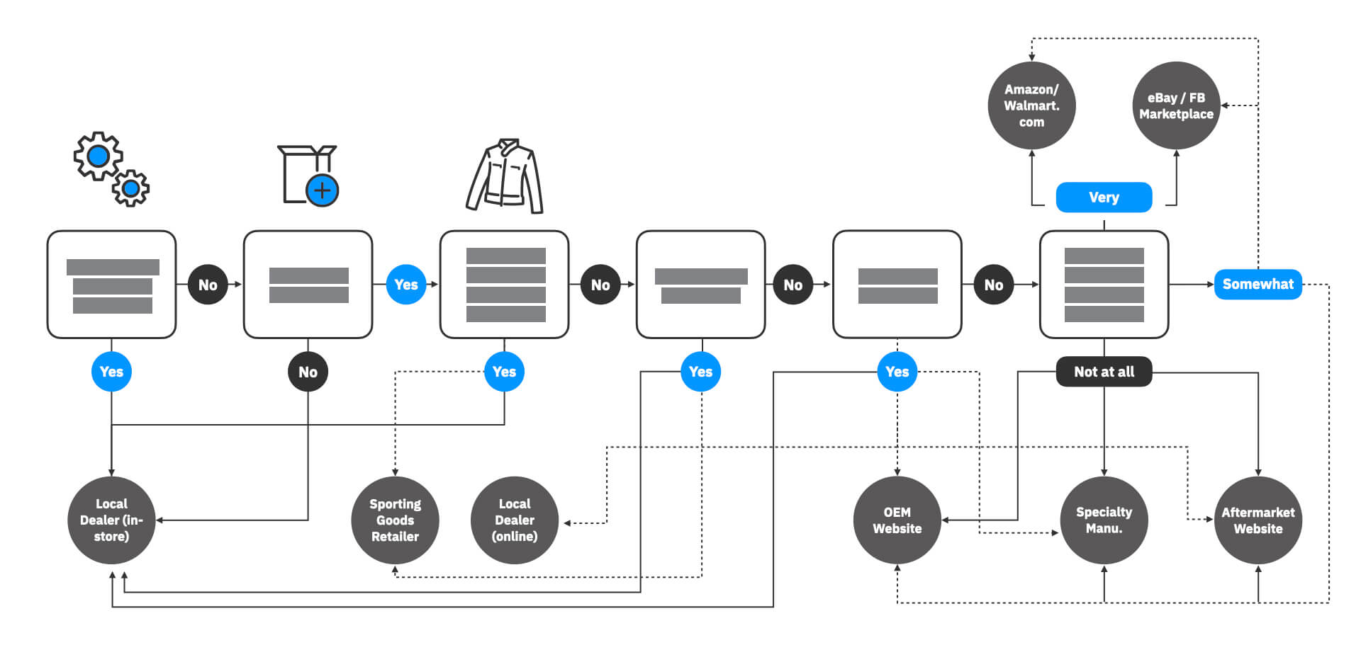 Journey map example for powersports parts, accessories, and apparel purchases 