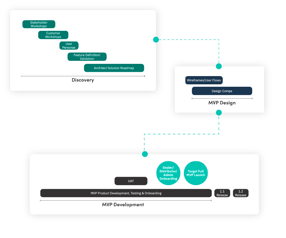 Example of product discovery, design, and development timeline 